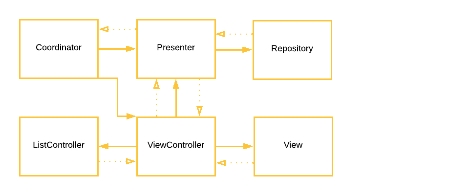 Coordinator Architecture
